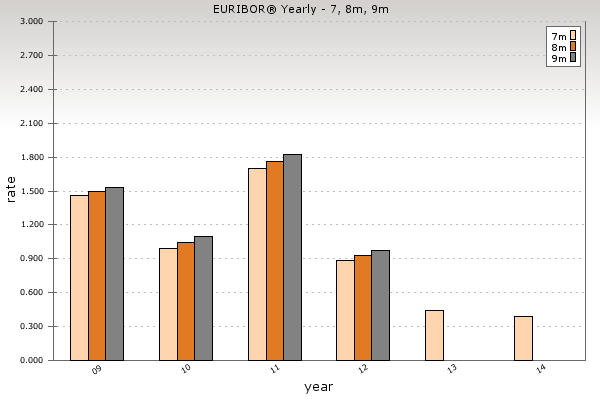 12 Euribor-korot vuosittain Taulukko 3. Euriborkoron kehitys vuodesta 2009. (Euriborin www-sivut. 2015) 3.1.3 Kiinteä-korko Kiinteäkorkoinen asuntolaina on yksinkertaisin tapa suojautua markkinakorkojen nousulta.