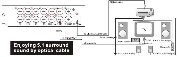 3 LIITÄNNÄT LIITTÄMINEN VAIHTOEHTOISIIN LAITTEISIIN 2-KANAVAINEN DIGITAALINEN STEREOÄÄNI Aseta DIGITAALISEN ÄÄNEN ULOSTULOKSI SPDIF/PCM ASETUKSET-valikosta (SETUP menu).