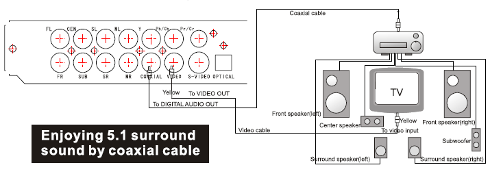 English Translation English Translation To DIGITAL AUDIO OUT DIGITAALISEEN ÄÄNEN ULOSTULOON Front speaker(left) Etukaiutin (vasen) Coaxial cable Koaksiaalikaapeli Front speaker(right) Etukaiutin