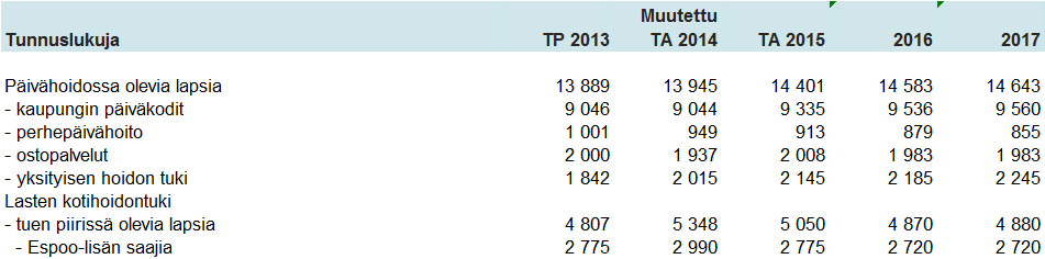 314 SUOMENKIELISEN VARHAISKASVATUKSEN TULOSYKSIKKÖ Suomenkielinen varhaiskasvatus sisältää kunnallisten päiväkotien, perhepäivähoidon, ostopalvelupäivähoidon, avointen varhaiskasvatuspalvelujen,