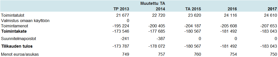 Investoinnit Vuoden 2015 aikana valmistuu Painiityn päiväkoti Leppävaaran alueelle. Suurpellon Opinmäkihankkeeseen tulee tilat varhaiskasvatukselle.