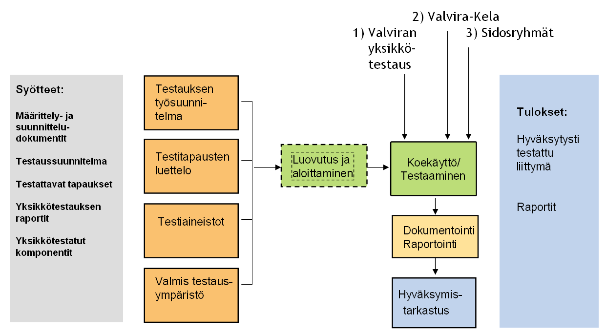 1.6 Kyselypalvelun testausta koskeva prosessi Kuva 1: Palvelun testausprosessi Prosessi nojaa Kelan toimittamaan yhteistestaussuunnitelmaan.