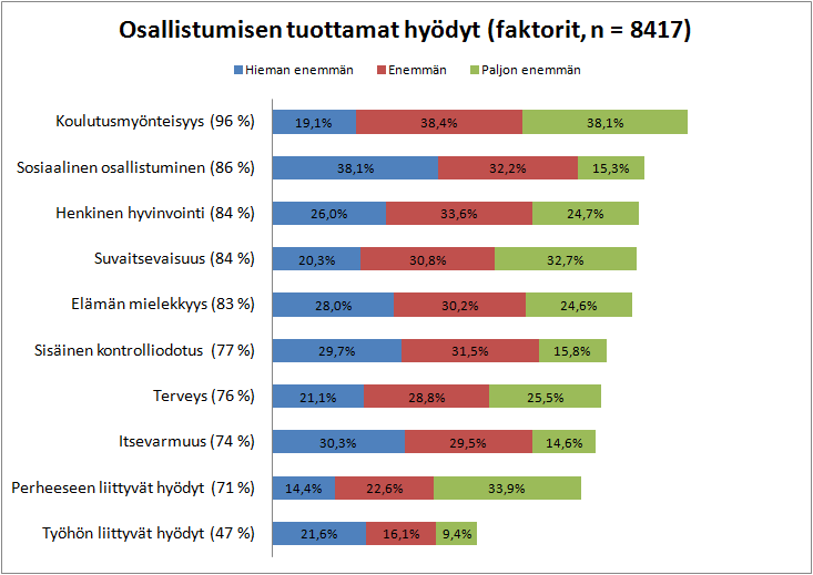 47 % tunnisti työhön liittyviä hyötyjä (uusia työ- ja uravaihtoehtoja, toimeentulomahdollisuuksia) Avovastausten ja haastatteluiden pohjalta myös teema efficiency & increase in job or task