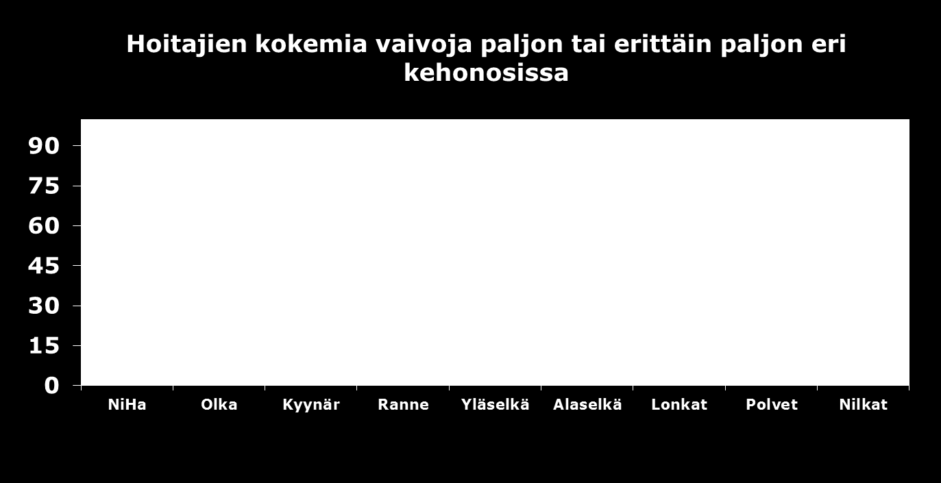 Tuki- ja liikuntaelinvaivat ovat yleisiä Vanhusten hoito on fyysisesti ja psyykkisesti kuormittavaa (Laine ym.