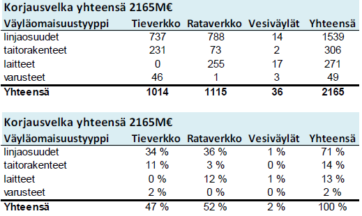 Taulukko 1. Väyläomaisuuden korjausvelka väylätyypeittäin, 2010 Liikennevirasto.