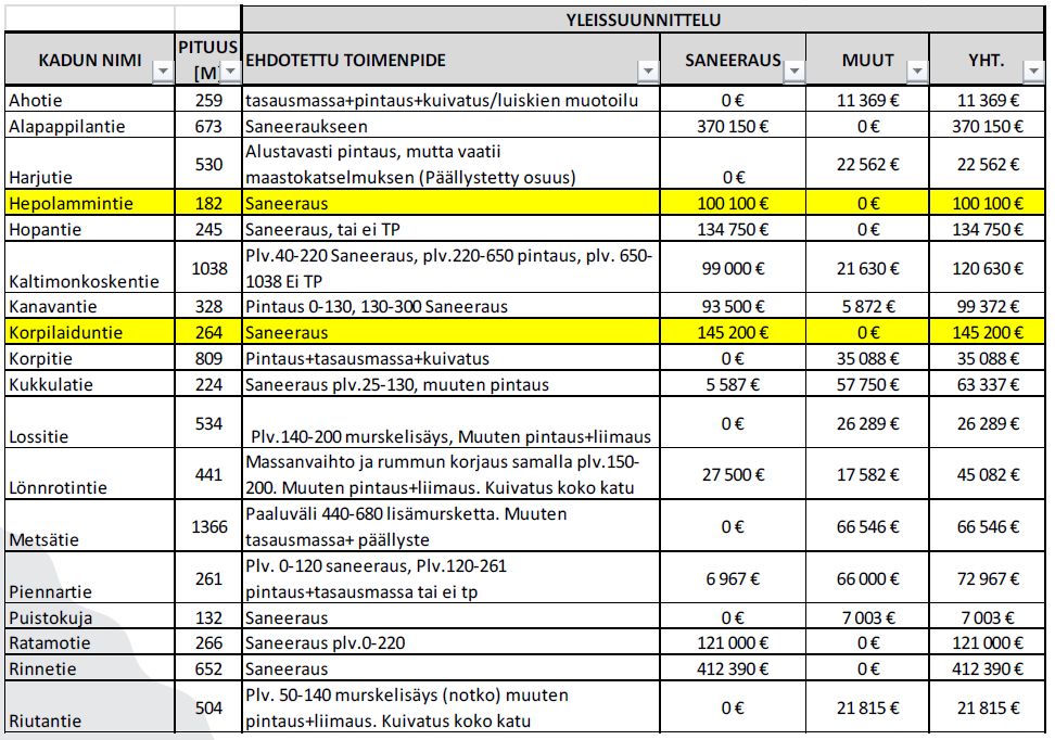 19 3 LASKENTAHANKE-PROJEKTI Laskentahanke-projektin tavoitteena oli luoda kunnille yhteinen työkalu korjausvelan määrittämiseen, varsinkin suurien omaisuuserä-massojen laskemiseen.