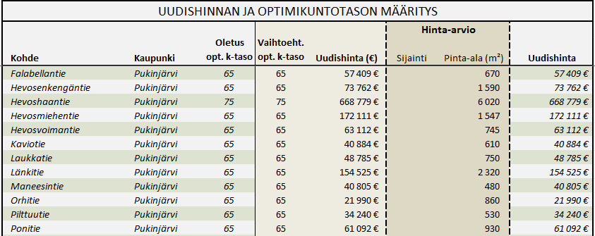 22 Kevyenliikenteen väylille ei ole omaa toiminnallista luokkaa, vaan ne luetaan laskimessa tonttikatuihin.