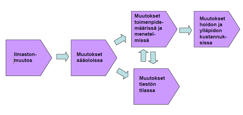 6 ILMASTONMUUTOKSEN VAIKUTUS KATUJEN KUN- TOON Vuoteen 2040 mennessä Suomen keskilämpötila tulee nousemaan yli 2 C ja sademäärät lisääntyvät 5 10 %.