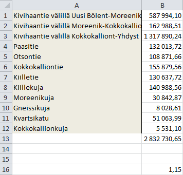 LIITE 1 10(15) Kuva 11. Kivihaan asuinalueen uudishinnat 15% lisäyksen jälkeen. Muista tallentaa! 3.1 Uudishinnan laskeminen vaiheittain 1. Anna katualueelle nimi. 2.