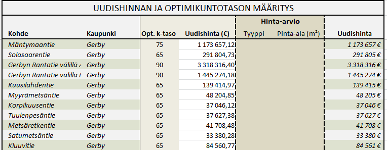 LIITE 1 14(15) Vaasan korjausvelka-projektissa tietotaso 3 tietoja ei ole täytetty resurssien sekä tietojen puutteellisuuden vuoksi.