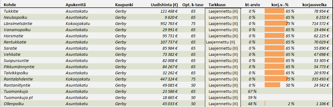 LIITE 1 15(15) 7.1.1 4.3 Raportointi Korjausvelka-laskimen neljäs ja viimeinen välilehti on raportti, jossa näkyy arvopainotteiset keskiluvut erikseen omaisuuserille (kuva 17). Kuva 17.