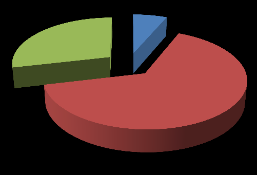 7 Henkilötyövuosien suhteellinen jakautuminen osastoittain 2013 7 % 27 % 66 % Hallinto-osasto Sivistysosasto Tekninen osasto Henkilöstömäärä osastoittain vuosina 2008 2013 (31.12.) Vuosi Sos.