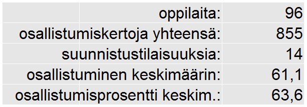 Osallistuminen Alussa osallistuminen on yleensä innokkaampaa, sitten se tasaantuu. Tänä kautena syyskausi oli poikkeuksellisesti yhtä suosittu kuin kevätkausi.