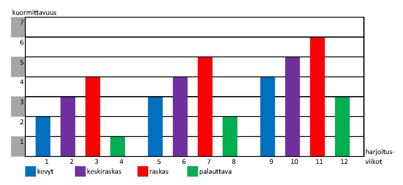 22 KUVIO 21 Harjoittelun viikoittainen kuormittavuus Kuviossa 21 on neljä eri värikoodia erilaisille viikoille.