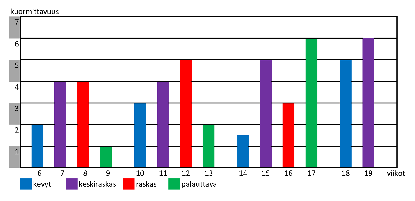 26 KUVIO 24 Konserttiin tähtäävän harjoittelusuunnitelman toteutus 4.