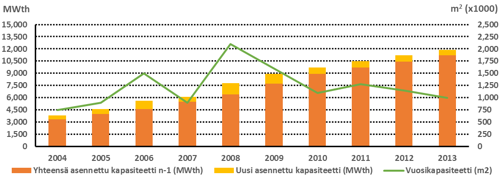 Kuva 5: Tanskan aurinkolämpömarkkinat yhteensä ja uusi asennettu kapasiteetti Saksa Saksa on Euroopan suurin ja vakiintunein aurinkolämmön markkina-alue.