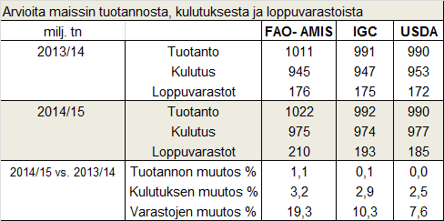 Yhdysvaltain maatalousministeriö USDA piti maaliskuun raportissaan pitkälti ennallaan arvionsa maailman viljasadosta, sen kulutuksesta ja varastoista ja suuria yllätyksiä raportin ei katsota