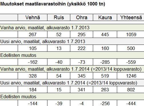 Miten muutos vaikuttaa viljatasearvioihin? Tarkentuneet tiedot maatilavarastojen määrästä näkyvät sekä 2013/14 että 2014/15 tasearvioissa maatilojen alku ja loppuvarastoriveillä.