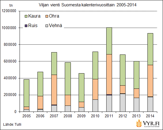 Joulukuussa 2014 Suomesta laivattiin viljaa lähes 100 000 tonnia. Tästä määrästä lähes puolet oli vehnää, jota laivattiin yhteensä 44 000 tonnia. Valtaosa vehnästä suuntasi Espanjaan (40 500 tn).