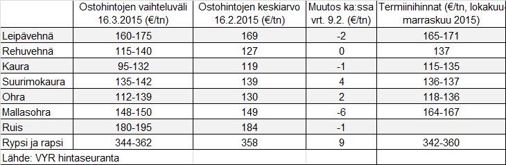 Uutisia vilja ja öljykasvimarkkinoilta lyhyesti 20.3.