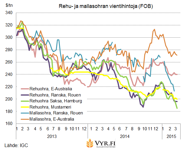 maaliskuun puolessa välissä Rouenissa (DELPORT) 179 /tn. Saksassa hinta oli Hampurissa samaan aikaan 168 /tn (DEPSILO). Ohran vientihinnat (FOB $/tn) ovat laskeneet kaikilla markkinoilla hieman.