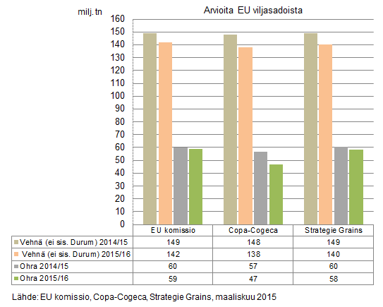 Päivityksiä komission laatimaan EU:n viljataseeseen Komissio päivitti EU:n viljatasearviota helmikuun lopussa. Tuoreessa arviossa mm.