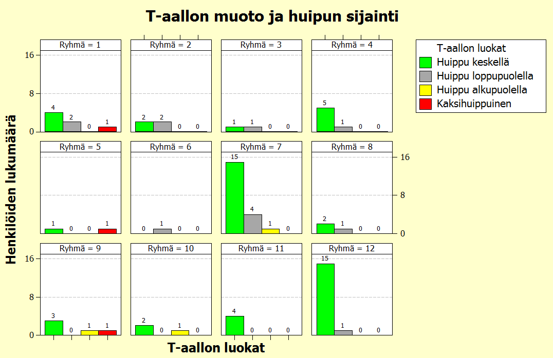 Kuva 11. T-aallon muoto ja huipun sijainti ryhmittäin.