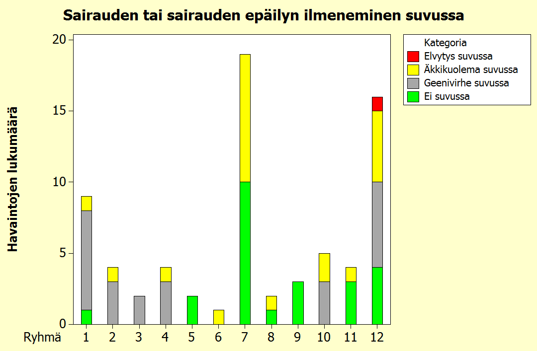 3.3 Sairaus suvussa Kuva 15. Perinnöllisen sydänsairauden tai sen epäilyn ilmeneminen suvussa. Kuvassa 15 on esitetty perinnöllisiin sydänsairauksiin liittyvien eri havaintojen lukumäärät.