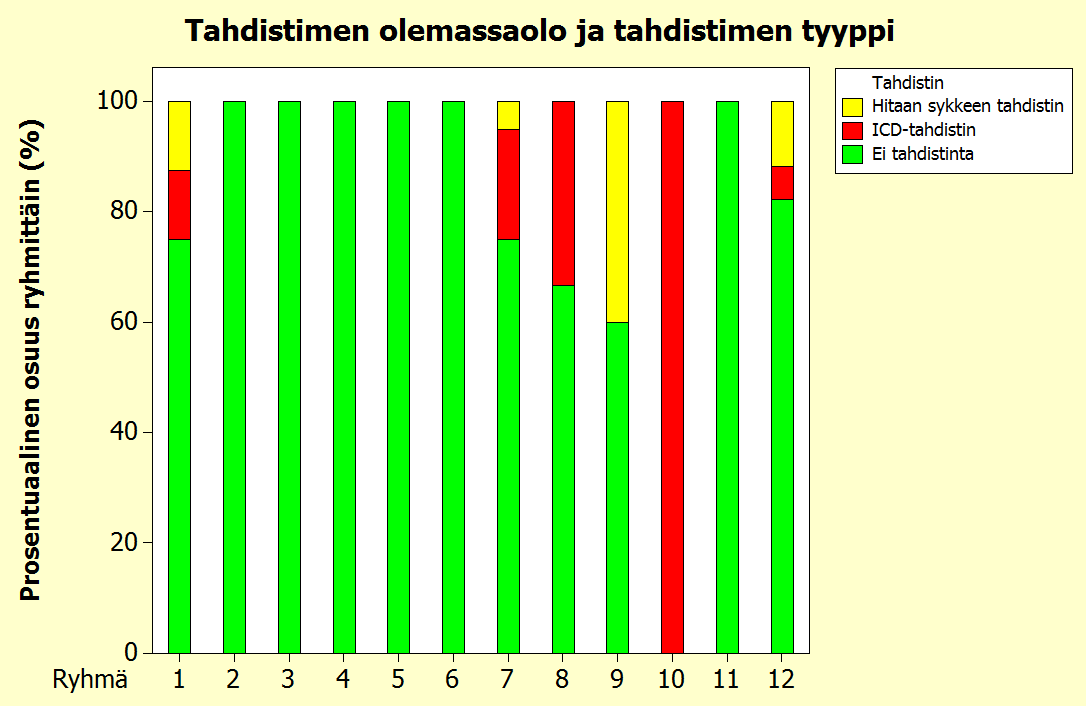 Kuva 16. Tahdistinhoidon yleisyys (%) ryhmittäin. Kuvassa 16 on esitetty osuudet prosentuaalisesti. Ryhmässä 1 on 13 %:lla hitaan sykkeen tahdistin ja 13 %:lla (yhdellä potilaalla) ICD-tahdistin.