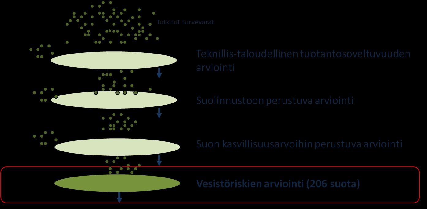 1 Johdanto Tässä työssä kehitettiin yleispiirteinen suokohtainen vesistöhaittojen riskinarviointimenetelmä, joka huomioi maakuntakaavoituksen turveteeman vaikutusten arviointiin liittyvän
