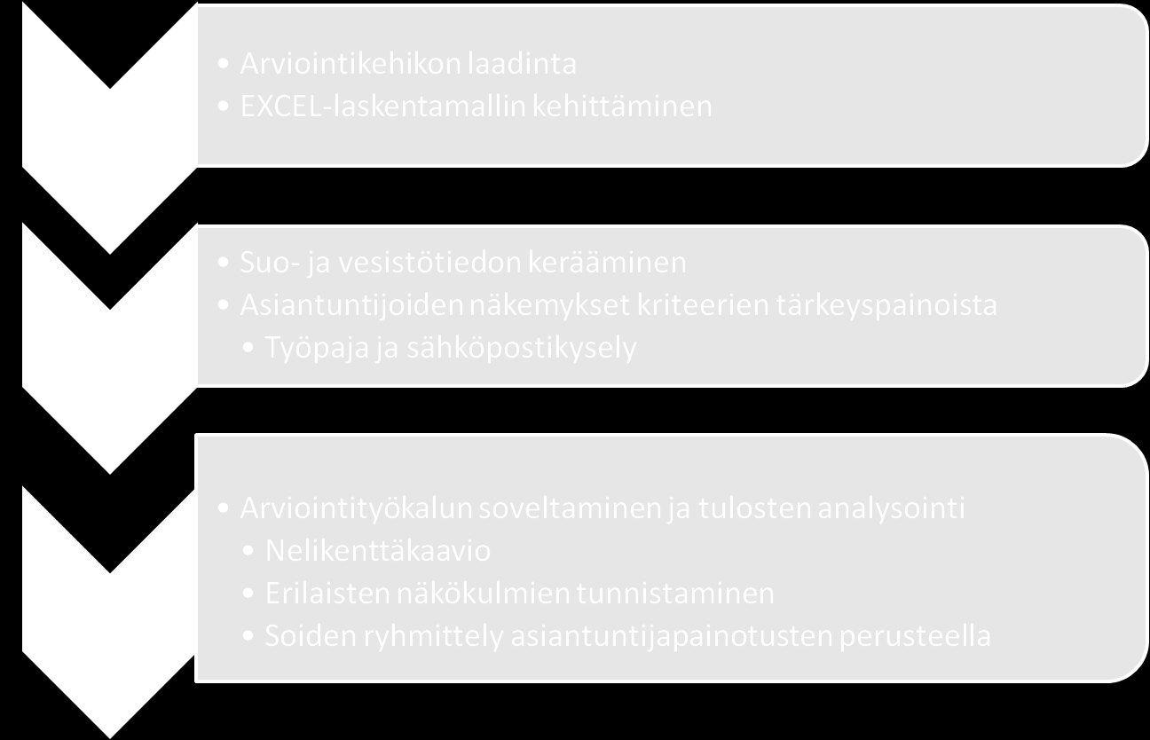 teerien tärkeyksistä. Näkemyksiä selvitettiin 12.4.2011 järjestetyssä työpajassa ja toukokuussa 2011 sähköpostikyselyllä.