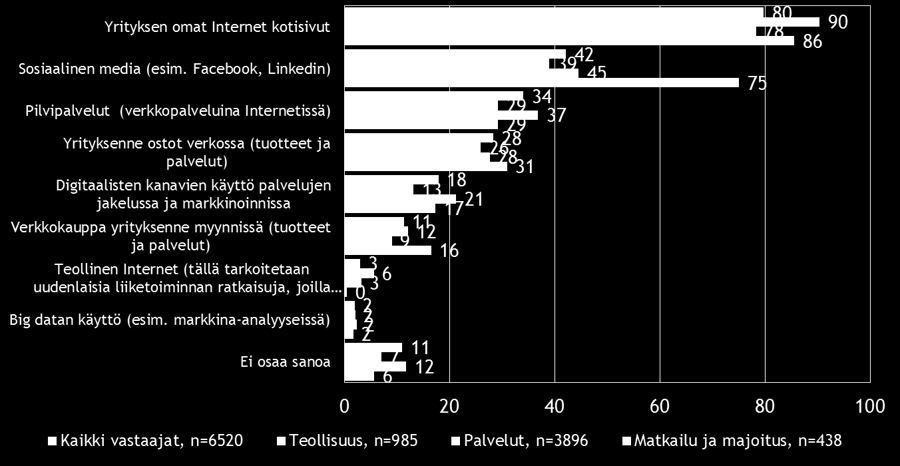 Kuvio 20. Merkittävin kilpailutilanteen este kehittämisessä, % Lähde: Pk-toimialabarometri, syksy 2015, Matkailu Neljällä viidestä koko maan pk-yrityksestä on omat Internet-kotisivut.