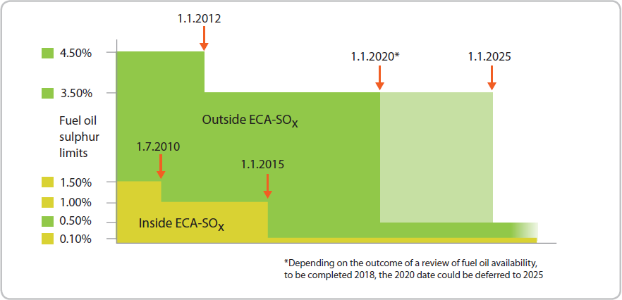 Air Emissions Regulation 14 for SOx SOx and