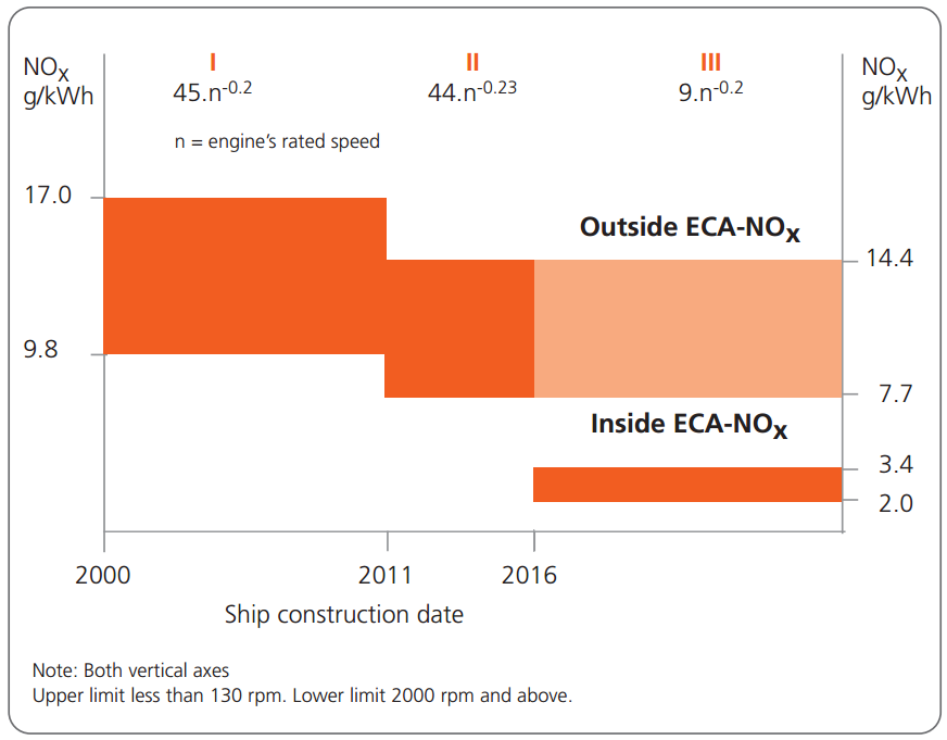 Air Emissions Regulation 13 for NOx SOx and