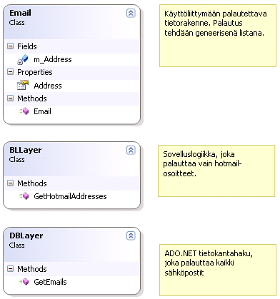 ASP.NET Data Binding 27 (34) Harjoitus 10: Erillinen sovelluslogiikka kerros Eriytetty sovelluslogiikka peittää käyttöliittymältä täysin käytettävän tietolähteen. Tietoa voidaan koostaa esim.