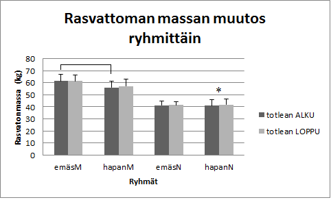 42 lä, ainoastaan miesten emäs-ryhmällä saatiin jälleen lähes merkitsevä tulos (p=0,057). Emäs-ryhmän miesten rasvamassa laski 9,3 % (pre 20,9 ± 8,2 kg, post 18,9±8,5 kg).