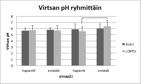 45 TAULUKKO 8. Luuntiheysmuuttujat sekä virtsan ja veren lepo-ph (keskiarvo ± keskiharjonta). * p 0.05 -ero ryhmien (hapan vs. emäs) välillä.