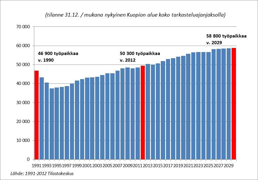 KUOPION TYÖPAIKKATAVOITTEET 2030 Kuopion tavoitteena on ollut nettona + 1000 työpaikkaa/vuosi.