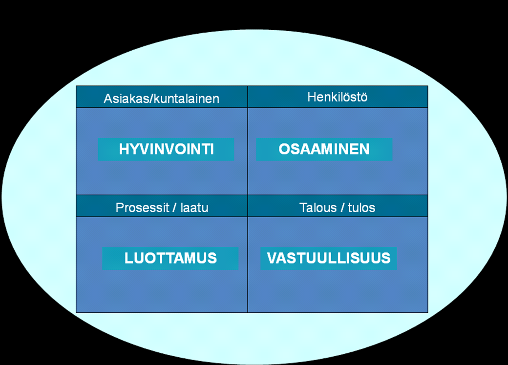 Palvelut ovat tasoltaan vähintään valtakunnan keskitasoa ja ne tuotetaan kustannustehokkaasti.