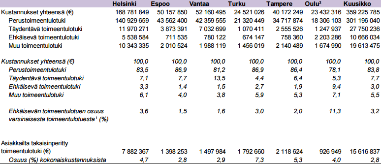 40 Myös henkilöiden nettotuloissa oli suuria vaihteluita. Suurin nettotulo kuukautta kohden oli ilman ulosmittausta 1878,92, kun taas pienin kuukausitulo oli 236,23.