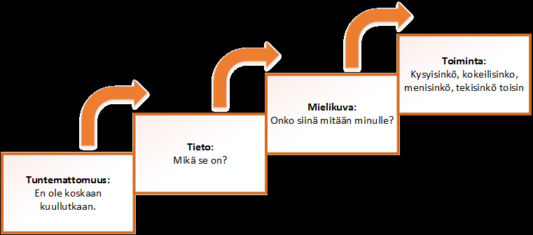 16 METKAn strategian ollessa vanhentunut markkinoinnin strategisiksi tavoitteiksi tähän opinnäytetyöhön ja markkinointisuunnitelmaan on valittu seuraavat neljä kärkeä: MET- KAn tunnettavuuden