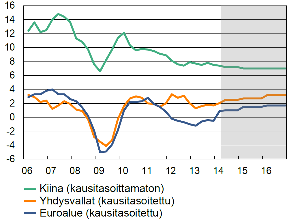 Bruttokansantuote, määrän muutos-% ed.