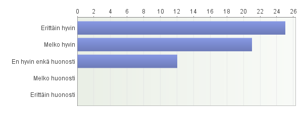 21. Miten hyvin viihdyt