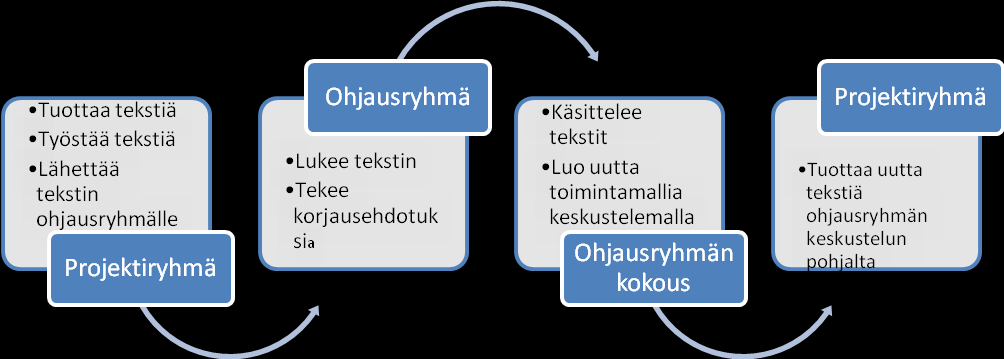 26 toimintamallia keskustelemalla. Keskustelun pohjalta projektiryhmä jälleen tuottaa uutta tekstiä käsikirjaan. Kuvio 4. Apuvälinepolkuhankkeen työskentelyn eteneminen.