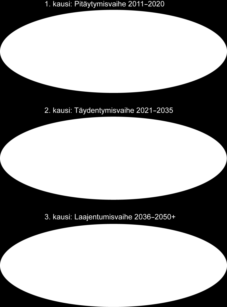 21 3.2 Kehittämisen vaiheistus Lähtökohdan ajoneuvoliikenteen kehittämisen vaiheistukselle antaa HLJ-suunnitelman yhteinen vaiheittaisen kehittämisen strategia.. Kuva 13.