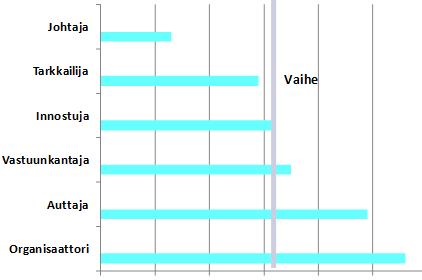 Yksilöllinen rakenne sisältää - kuusi erilaista tyyliä jotka eroavat toisistaan havaintomekanismien, reagointi- ja