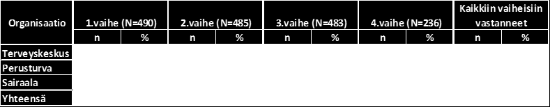 Vastausprosentit 1. vaihe: 74 % 2. vaihe: 63 % 3. vaihe: 49 % 4.