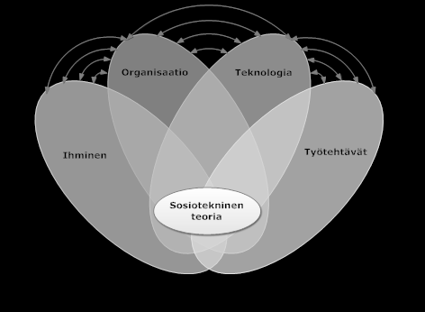 Sosiotekninen teoria