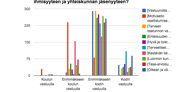 KYSELY Pia Pale Vastaajien osuudet kouluittain Tulevaisuuden koulun arvot Mitkä osatekijät ovat tärkeitä kasvussa ihmisyyteen ja yhteiskunnan jäsenyyteen?