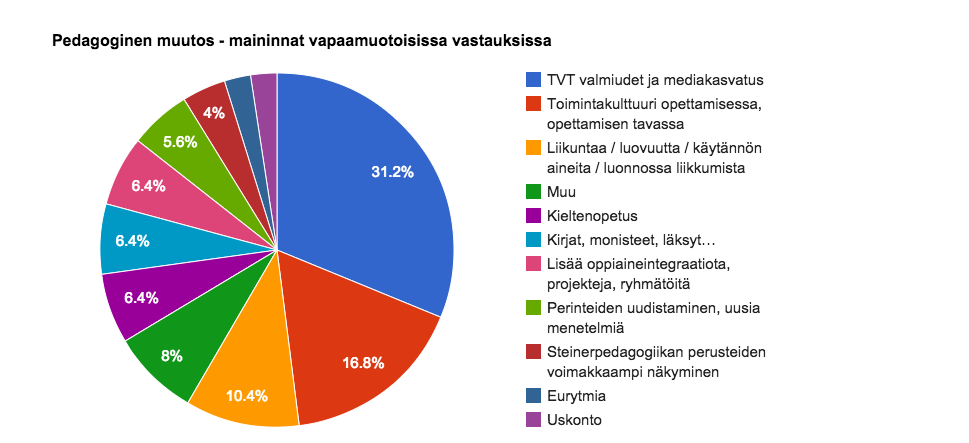 32 mainittiin lähinnä steinerkoulun vahvuutena ja säilytettävänä asiana. Yksilöllisyys ja yksilön huomioiminen keräsi 46 mainintaa, niin ikään steinerkoulussa säilytettävänä asiana.